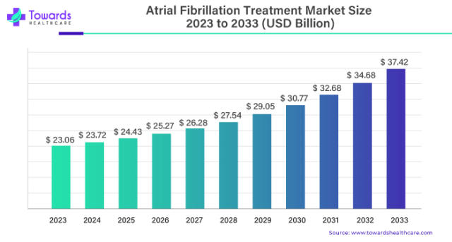 Atrial Fibrillation Treatment Market Size to Reach USD 37.42 Bn by 2033