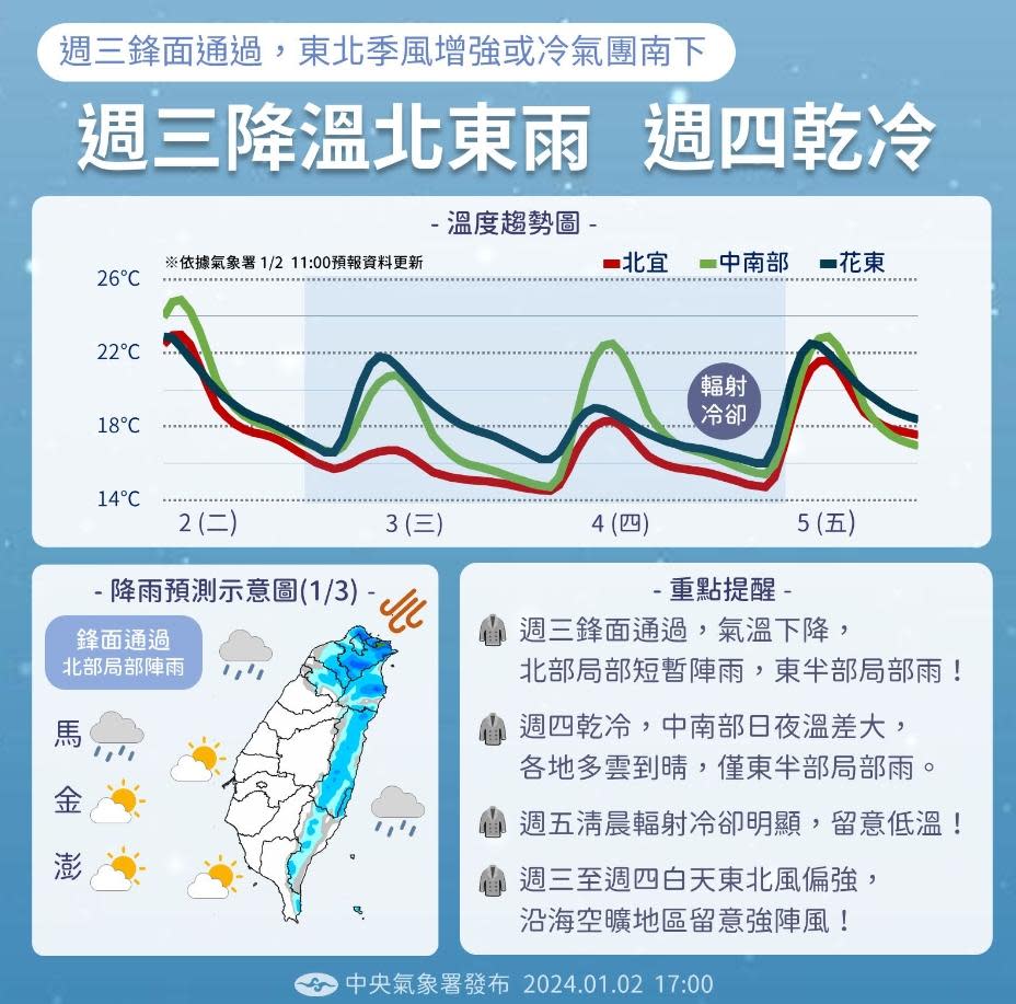 一圖看懂天氣變化。（圖／中央氣象署）