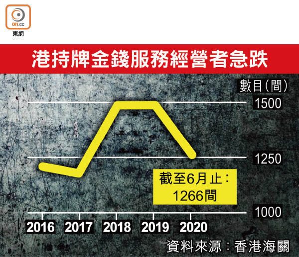 港持牌金錢服務經營者急跌