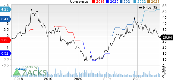 Movado Group Inc. Price and Consensus