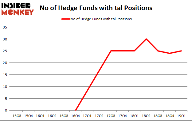 No of Hedge Funds with TAL Positions