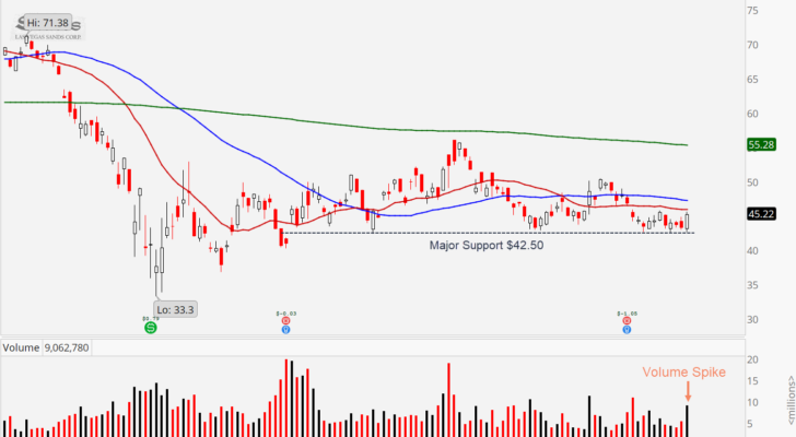 Las Vegas Sands (LVS) showing key support bounce