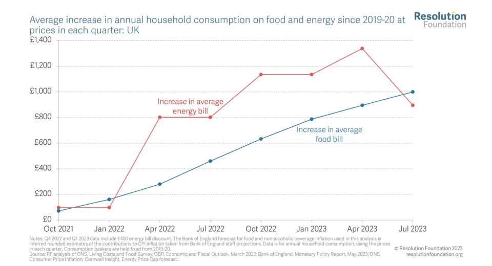 Graph shows the average increase in annual household consumption on food and energy since 2019 in each quarter.