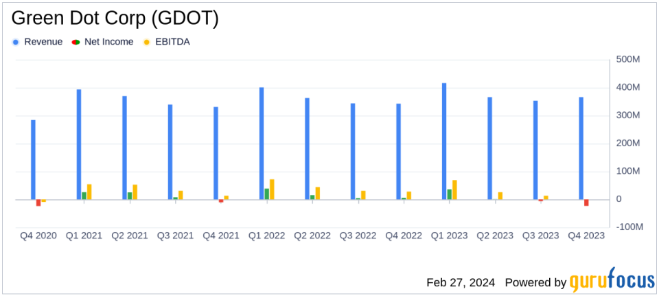 Green Dot Corp (GDOT) Faces Regulatory Challenges Despite Revenue Growth