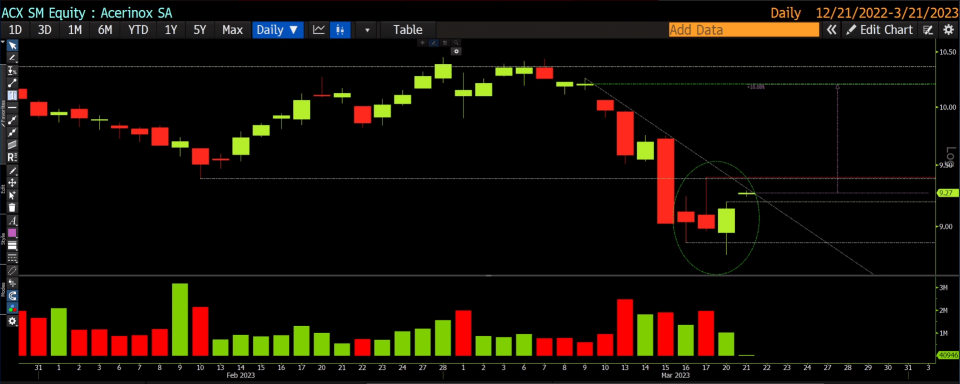 Acerinox en gráfico diario con la plataforma Bloomberg