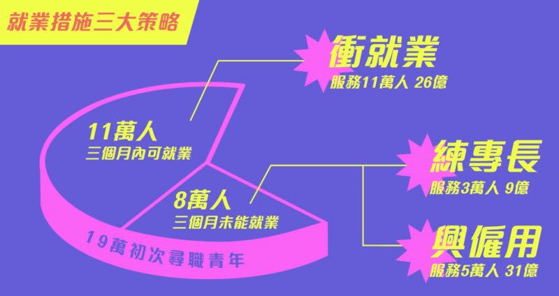 「衝就業」、「練專長」、「興僱用」是勞動部推出的就業措施三大策略。（資料來源／勞動部）