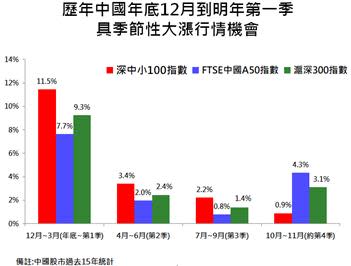 過去20年上證綜指與深證成指季節表現平均值，資料來源：彭博 