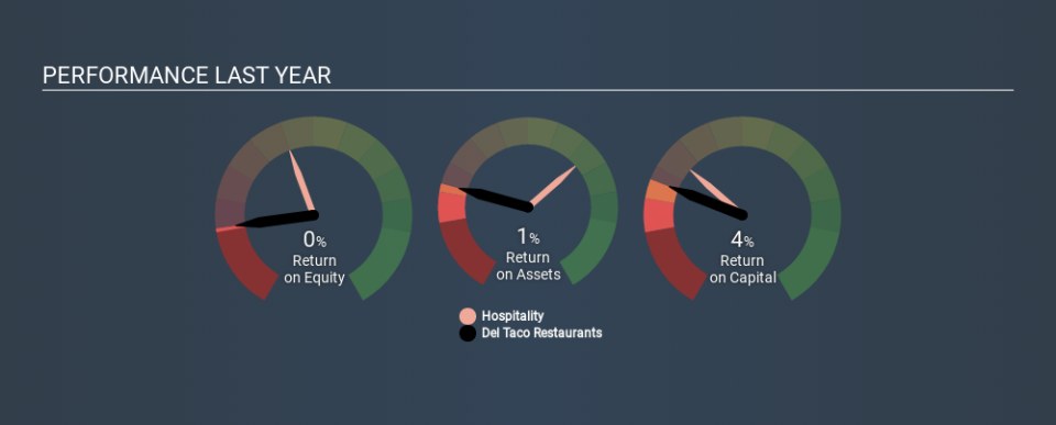 NasdaqCM:TACO Past Revenue and Net Income, January 16th 2020