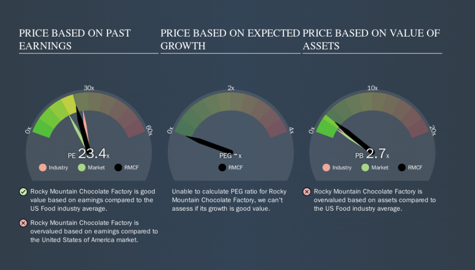 NasdaqGM:RMCF Price Estimation Relative to Market, September 20th 2019