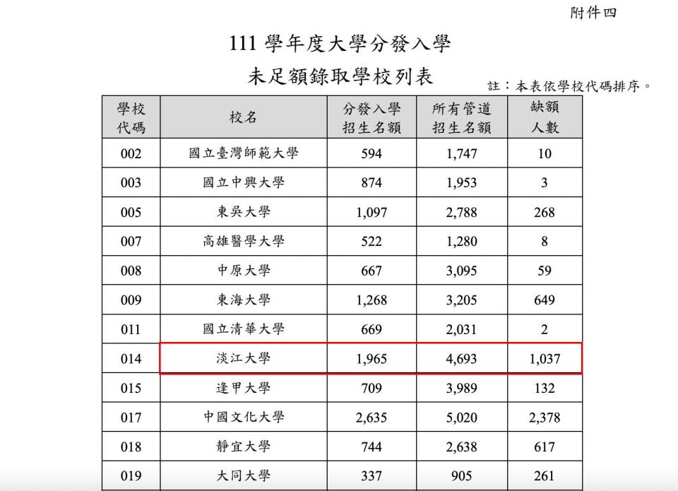 大學分發入學缺額列表。（圖／翻攝自大學考試入學分發委員會 官網）