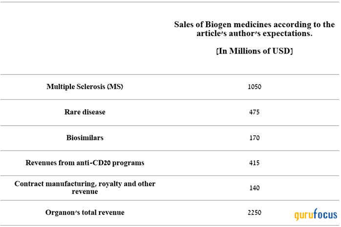 Biogen Is Suffering From Doubts About the Future