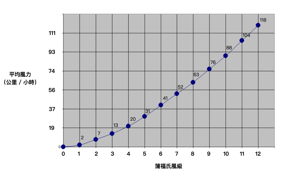 蒲福氏風級表。較常用的是 0 至 12 級指標，風級愈大，平均風力愈高。香港環境而言，0 至 5 級風最為常見；6 至 12 級風的出現，多是受到強烈季候風，或者受到熱帶氣旋影響。