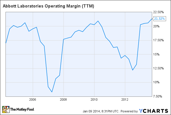 ABT Operating Margin (TTM) Chart