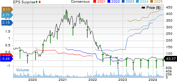 Twilio Inc. Price, Consensus and EPS Surprise