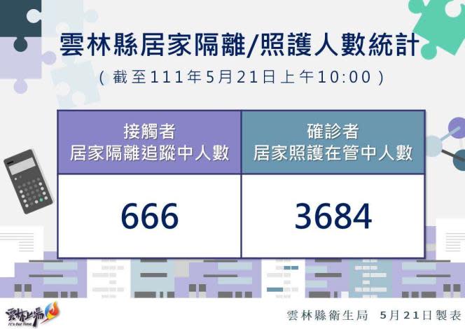 雲林縣居家隔離、照護人數統計。 圖：雲林縣政府提供