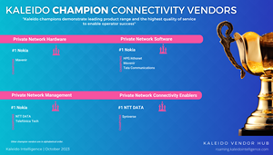 New Kaleido Scores & Champion Private Network Vendors announced for 4 product categories