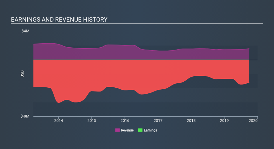 NasdaqCM:REFR Income Statement, February 25th 2020