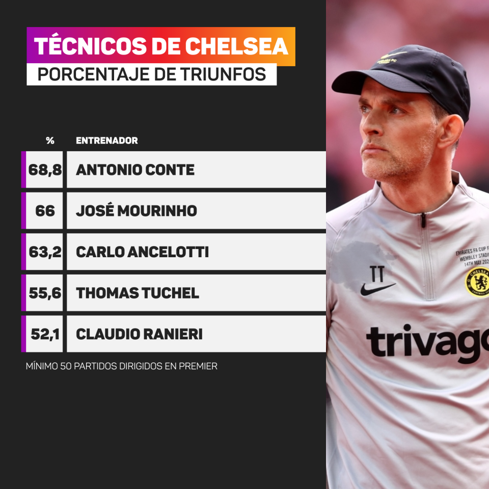 Chelsea's coaches victories percentage