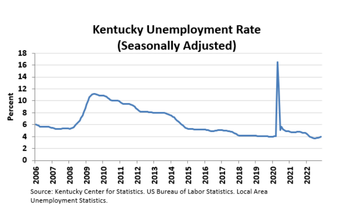 Kentucky’s statewide unemployment rate rose to 4% in November 2022.