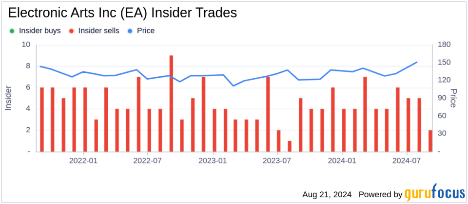 Insider sale at Electronic Arts Inc (EA): EVP & CFO Stuart Canfield sells shares