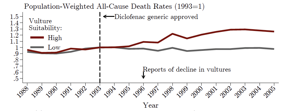 Average all-cause death rates by vulture habitat suitability for diclofenac-affected vultures. (<a href="https://bfi.uchicago.edu/wp-content/uploads/2023/01/BFI_WP_2022-165.pdf" rel="nofollow noopener" target="_blank" data-ylk="slk:Frank & Sudarshan, University of Chicago, 2023;elm:context_link;itc:0;sec:content-canvas" class="link ">Frank & Sudarshan, University of Chicago, 2023</a>)