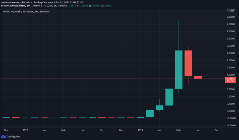 MATIC Preis: Ein Bild von TradingView