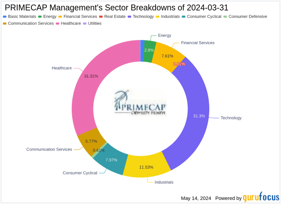 PRIMECAP Management's Strategic Exits and Acquisitions in Q1 2024: Spotlight on Splunk Inc