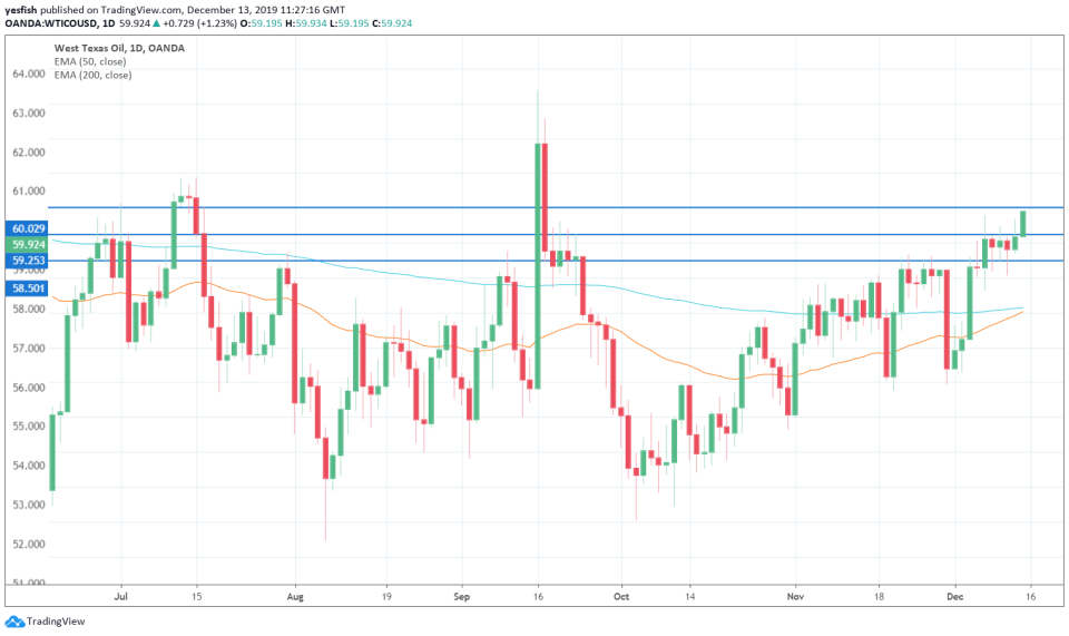 WTIUSD 1-Day Chart