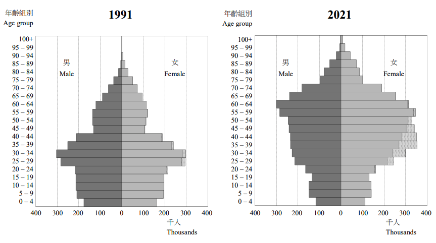 55至64歲人口合共約120萬人。（統計處人口趨勢報告）