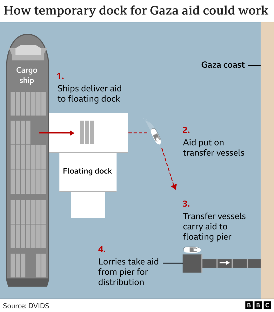 Infographic about the Gaza dock and pier