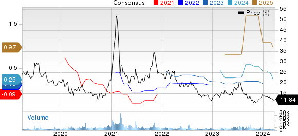 Stratasys, Ltd. Price and Consensus