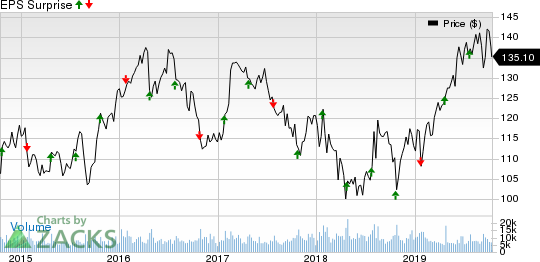 Kimberly-Clark Corporation Price and EPS Surprise