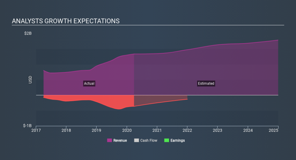 NasdaqGS:INFN Past and Future Earnings May 14th 2020