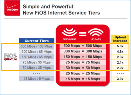 Verizon FiOS customers just got a massive upgrade for free