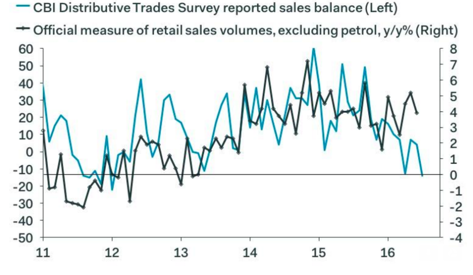 CBI distributive trades july