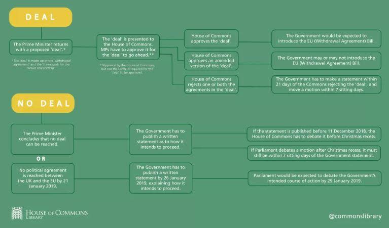 Brexit: the 'meaningful vote' in 'deal' and 'no deal' scenarios (House of Commons)