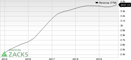 Equifax, Inc. Revenue (TTM)