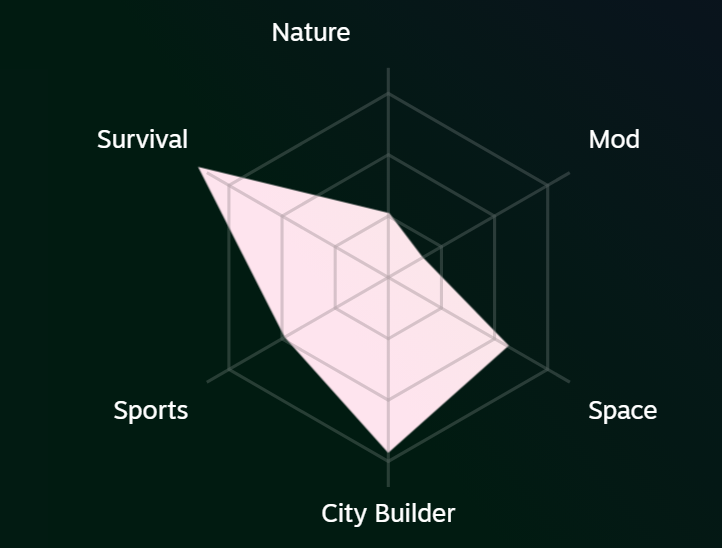 Chris Livingston's 2023 Steam Year in Review spider graph