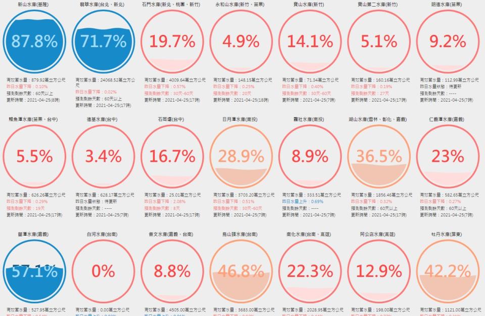 （台灣水庫即時水情 water.taiwanstat.com）