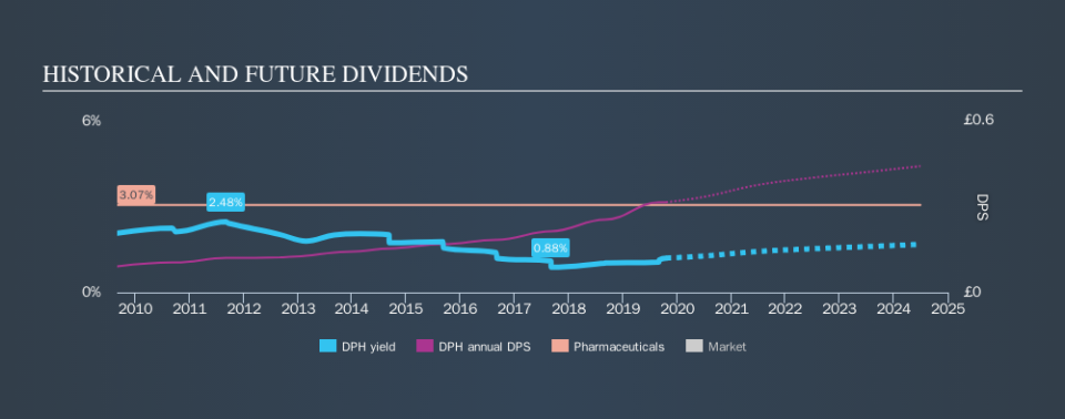 LSE:DPH Historical Dividend Yield, October 20th 2019