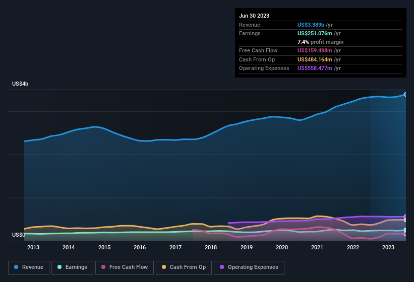 earnings-and-revenue-history