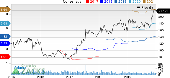 Vertex Pharmaceuticals Incorporated Price and Consensus