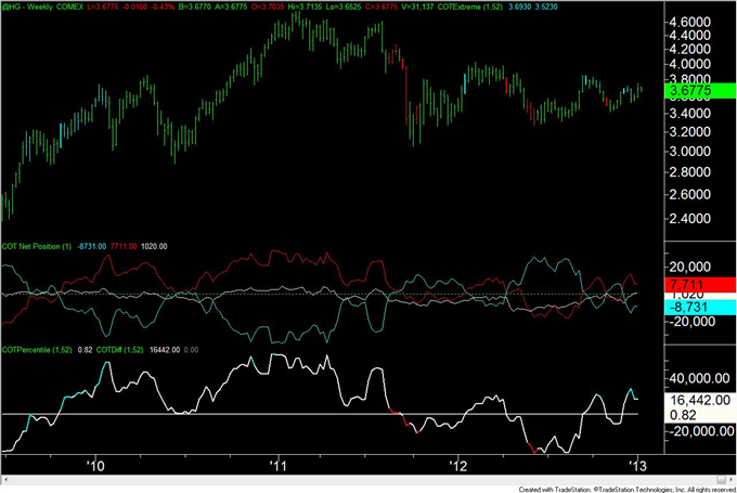 Forex_Analysis_US_Dollar_Speculators_are_Most_Short_Since_April_2011_body_copper.png, Forex Analysis: US Dollar Speculators are Most Short Since April 2011