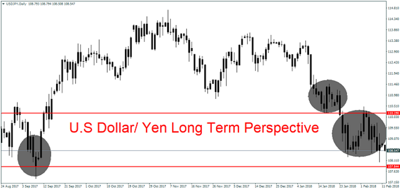 USD/JPY Daily Chart