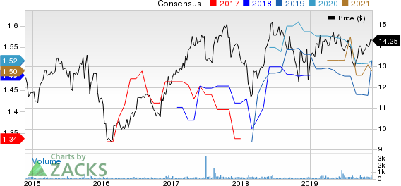 WhiteHorse Finance, Inc. Price and Consensus