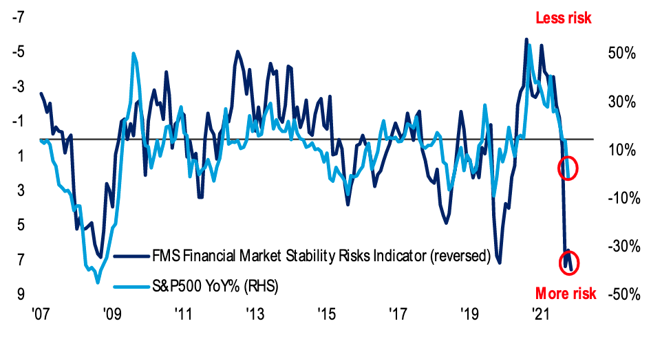 The outlook for growth looks muted in the minds of large investors.