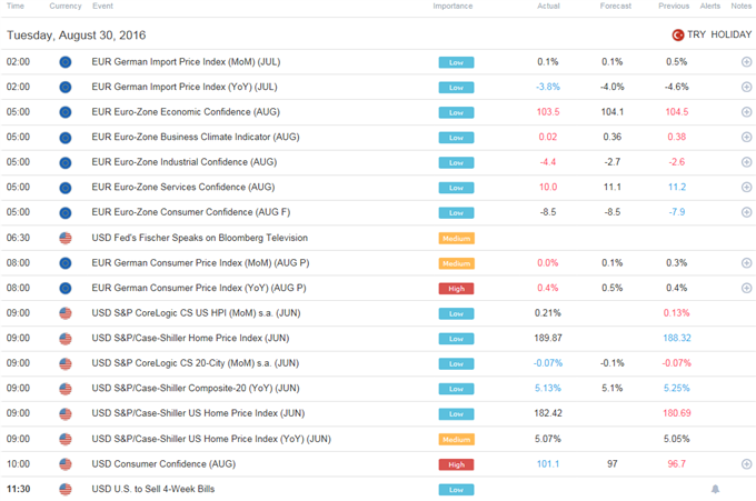 DailyFX Calendar