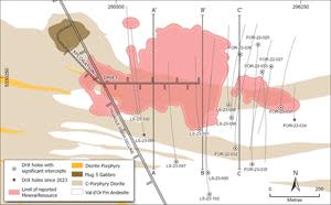 Map of the Ormaque deposit area, showing surface projection of Mineral Resource (pink shaded area) on simplified surface geology, with collar locations and surface traces of new drillholes presented in this news release and with reference section lines for Figure 2.