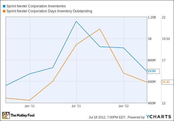 S Inventories Chart