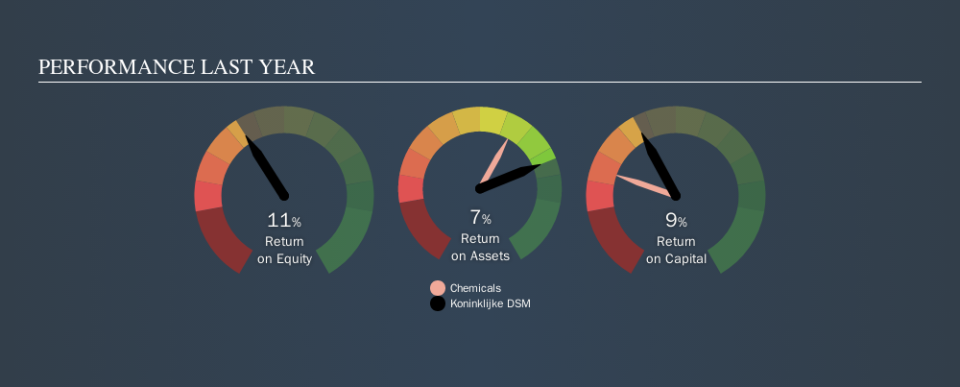 ENXTAM:DSM Past Revenue and Net Income, October 31st 2019